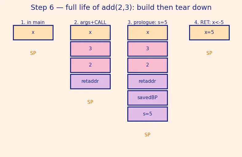 Figure — Stack frames — how function calls work at the memory level