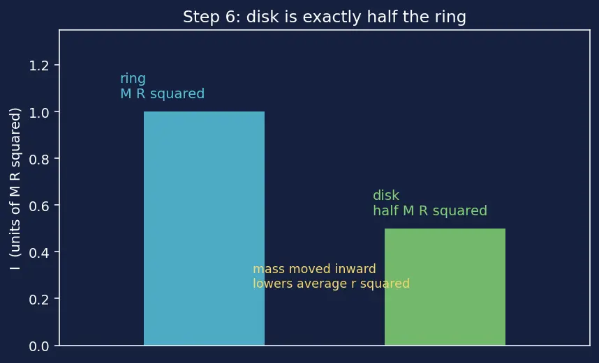 Figure — Moment of inertia of -  rod (about end, centre), disk, ring, sphere (solid, hollow), cylinder