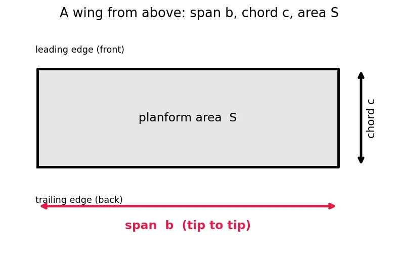 Figure — Aspect ratio — effect on induced drag