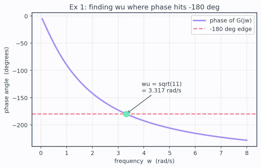 Figure — PID tuning — Ziegler-Nichols, loop shaping