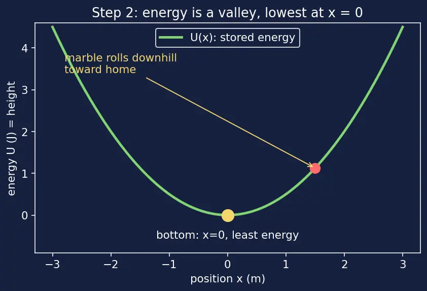 Figure — Hooke's law — spring force F = −kx