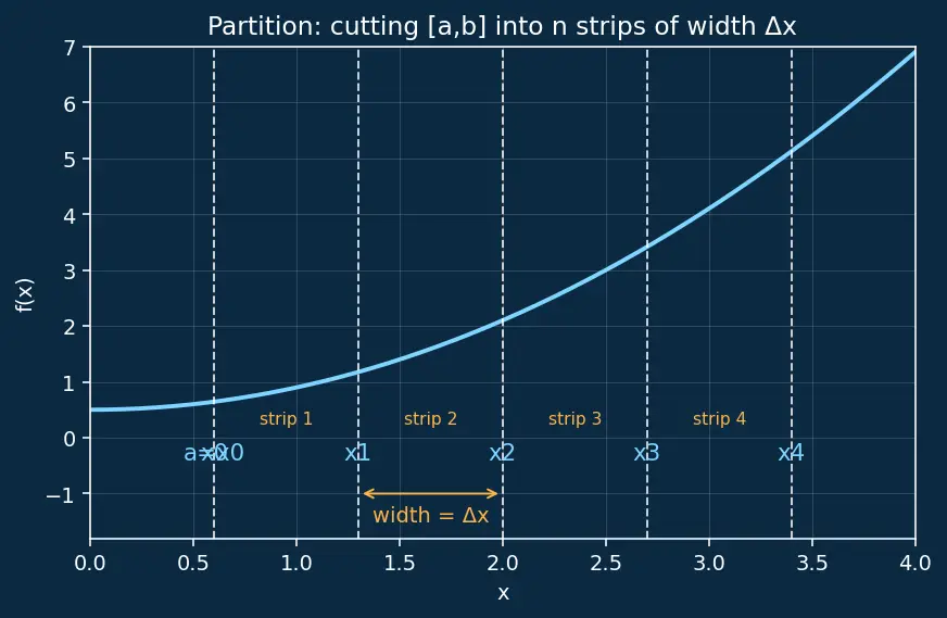 Figure — Riemann sums — left, right, midpoint; formal definition of definite integral