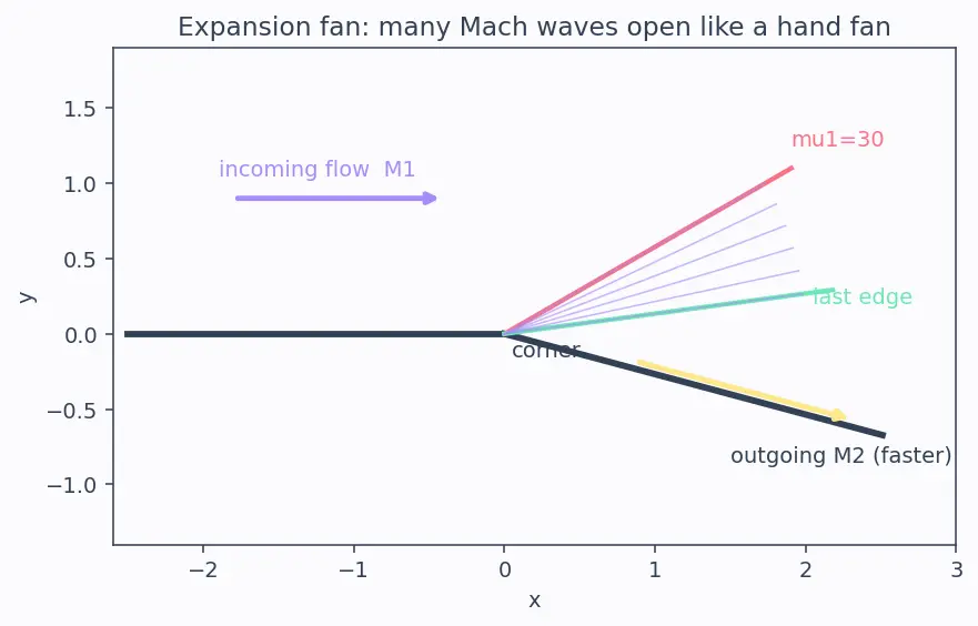 Figure — Prandtl-Meyer function ν(M)