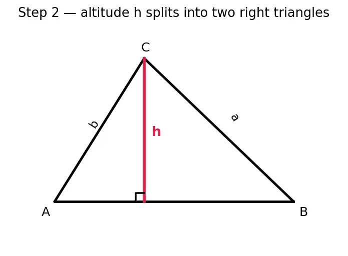 Figure — Law of sines — proof and applications (ambiguous case)