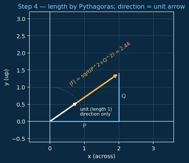 Figure — Vector fields — definition, visualization