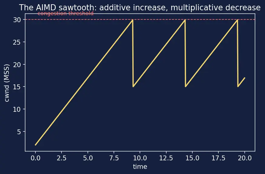 Figure — TCP congestion control — slow start, congestion avoidance, fast retransmit, CUBIC