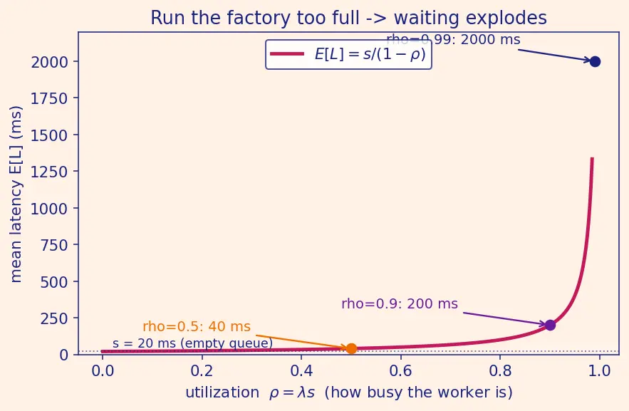 Figure — Cost optimization and inference latency
