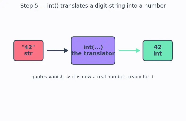 Figure — Input with `input()` — always returns string, conversion needed