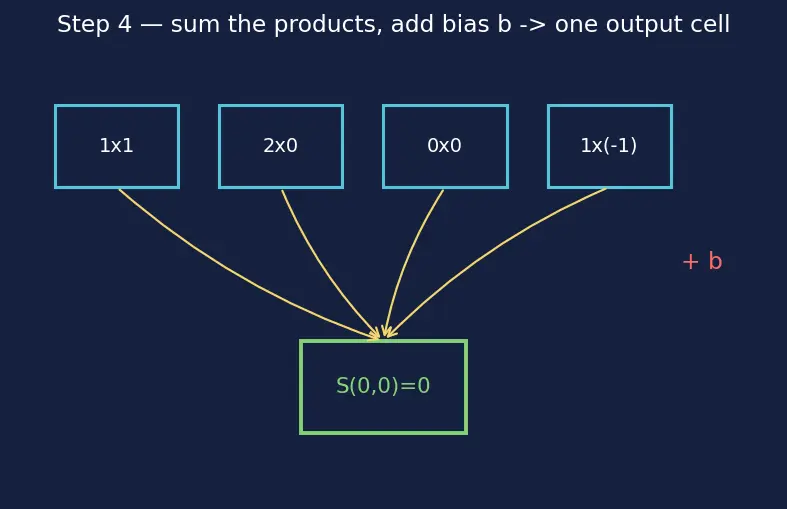Figure — Convolutional neural networks — convolution operation, pooling