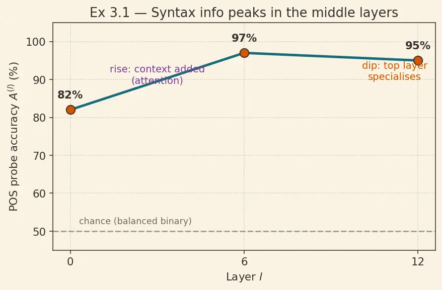 Figure — Probing classifiers