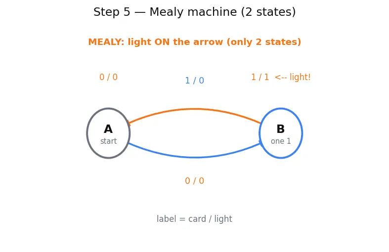 Figure — Finite state machines (Mealy and Moore)