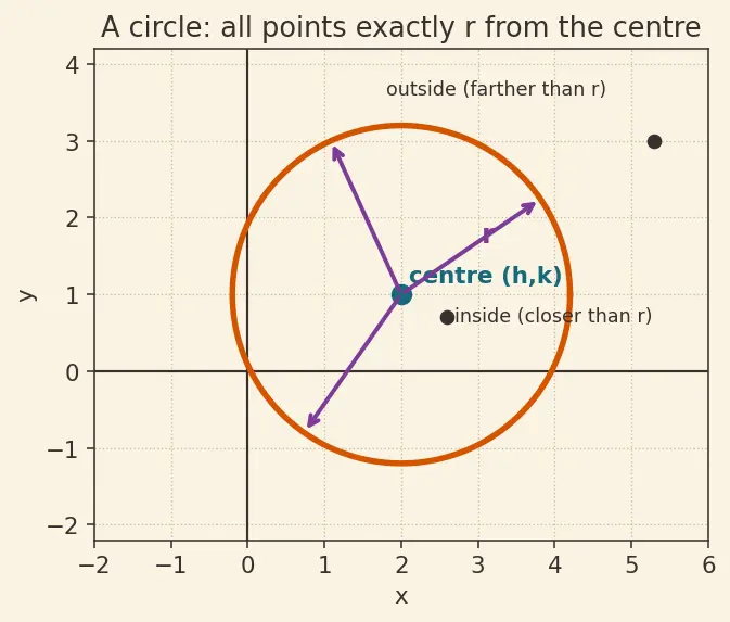 Figure — General form of circle — converting, finding centre and radius