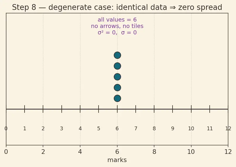 Figure — Measures of dispersion — variance, standard deviation