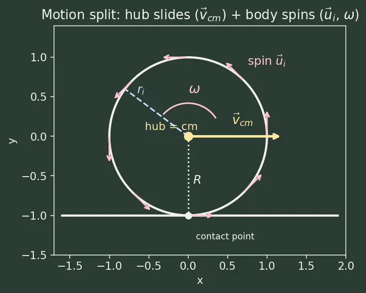 Figure — Rolling KE = ½mv² + ½Iω²