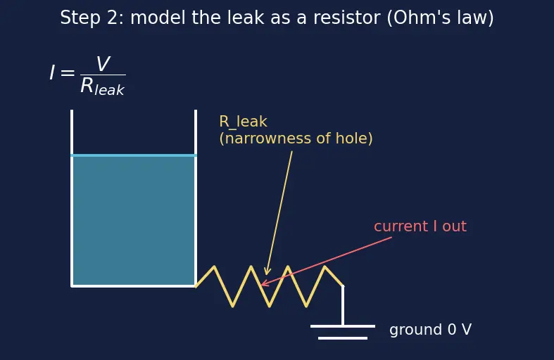Figure — DRAM refresh and charge leakage