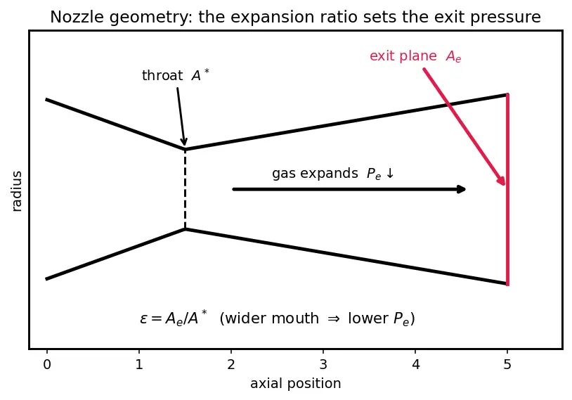 Figure — Optimum expansion — P_e = P_a for maximum thrust