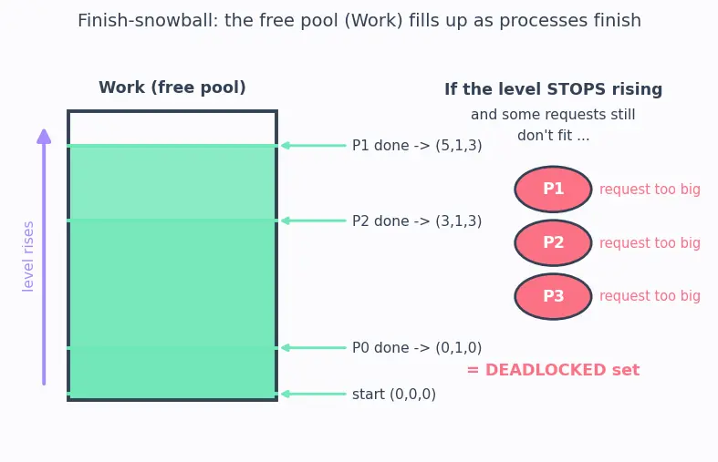 Figure — Deadlock detection and recovery