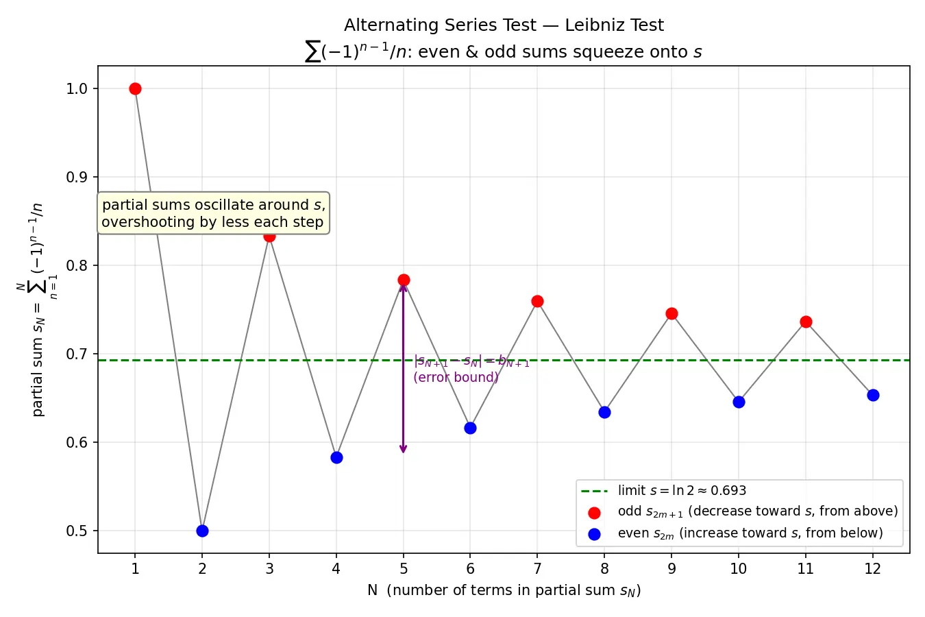 Figure — Alternating series test — Leibniz test, proof