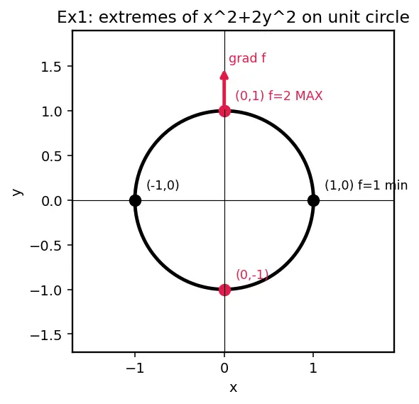 Figure — Lagrange multipliers — one and two constraints
