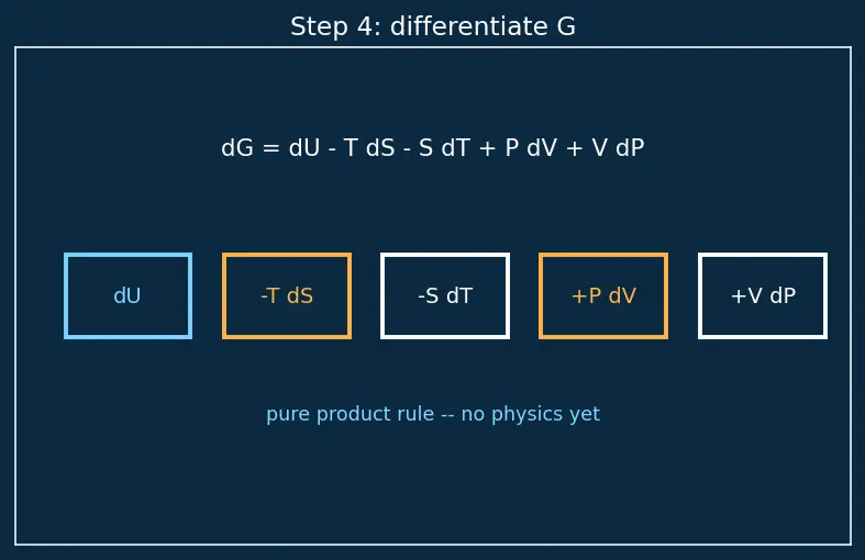 Figure — Chemical potential μ = (∂G - ∂N)_{T,P}