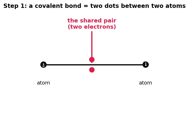 Figure — Reaction mechanisms — curved-arrow notation, bond formation - breaking (heterolysis vs homolysis)