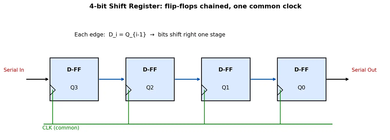 Figure — Registers and shift registers