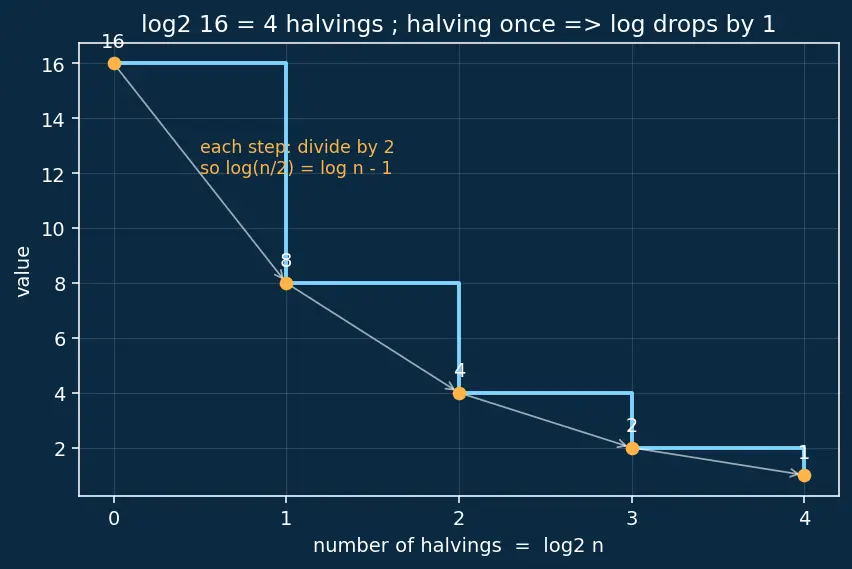 Figure — Substitution method for recurrences