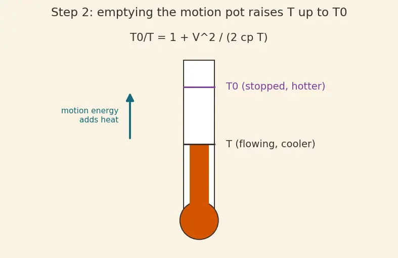 Figure — Isentropic flow tables — P - P₀, T - T₀, ρ - ρ₀ as functions of M