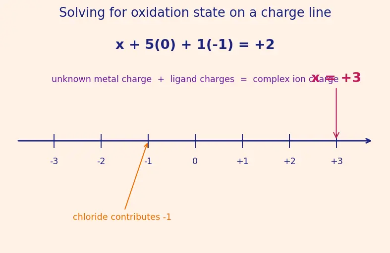 Figure — Nomenclature (IUPAC) — naming complex ions and compounds