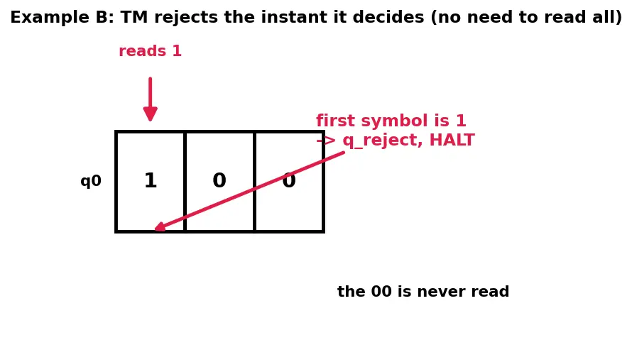 Figure — Turing machines — formal definition, computation, configurations
