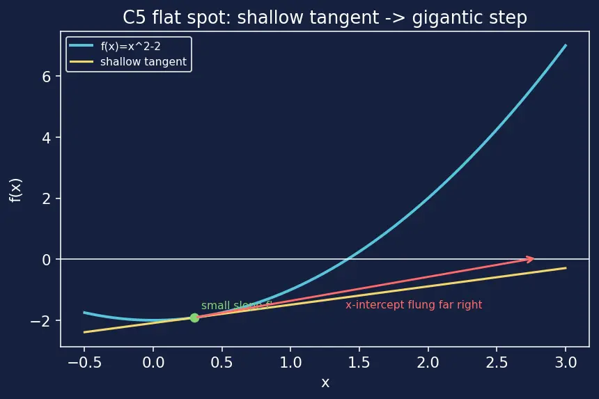 Figure — Implementing root-finding from scratch — Newton-Raphson, bisection