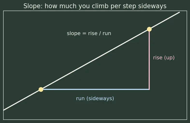 Figure — Interpretation — instantaneous rate of change, slope of tangent