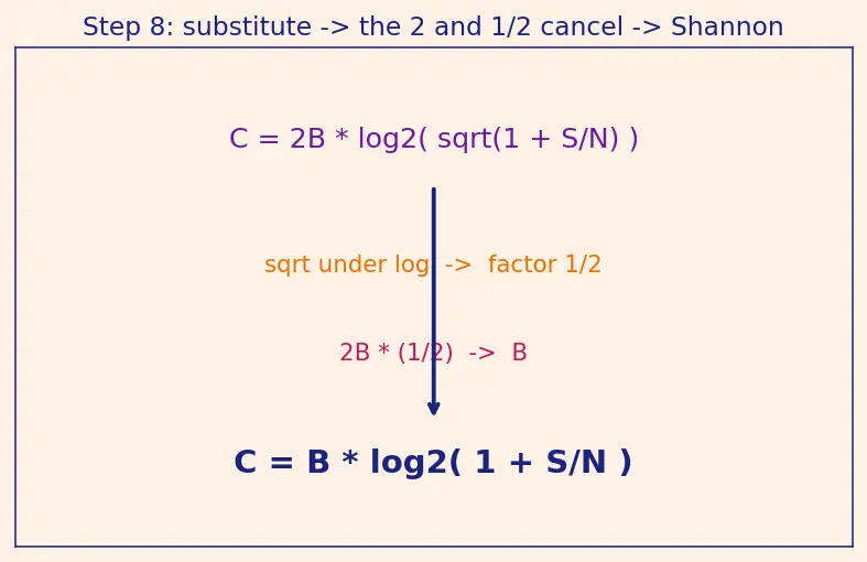 Figure — Physical layer — encoding (NRZ, Manchester), bandwidth, Nyquist, Shannon-Hartley