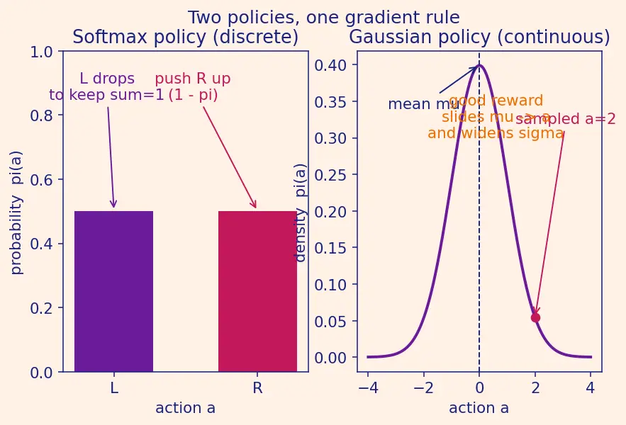 Figure — REINFORCE algorithm