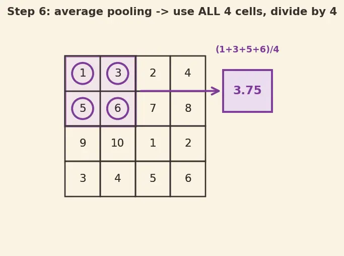 Figure — Pooling layers (max, average)
