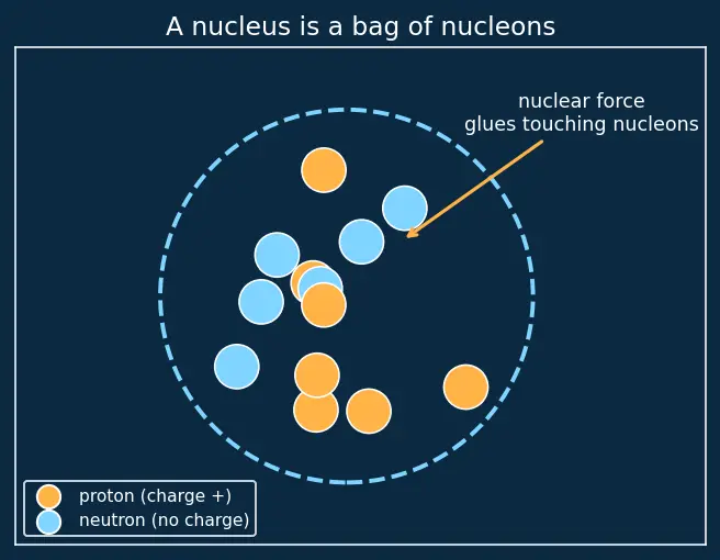 Figure — Fission — chain reaction, critical mass