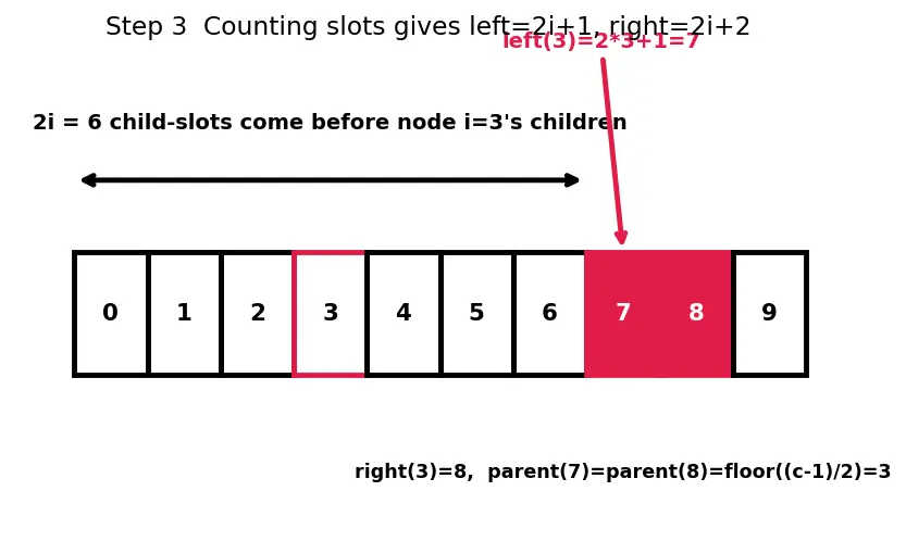 Figure — Heap — max-heap and min-heap properties