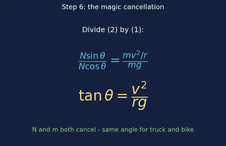 Figure — Banking of roads — derivation
