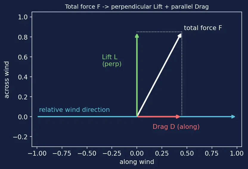 Figure — Angle of attack, lift coefficient, drag coefficient