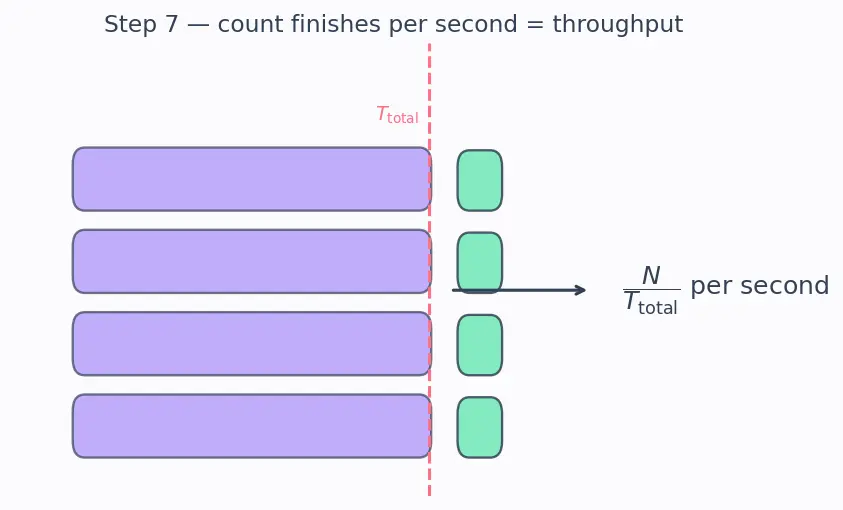 Figure — Model serving (REST APIs, FastAPI)