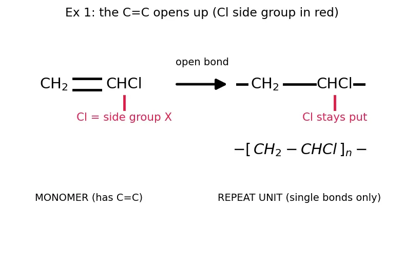 Figure — Addition polymers — polyethene, PVC, PTFE (Teflon), polypropylene, polystyrene, PMMA, polyacrylonitrile