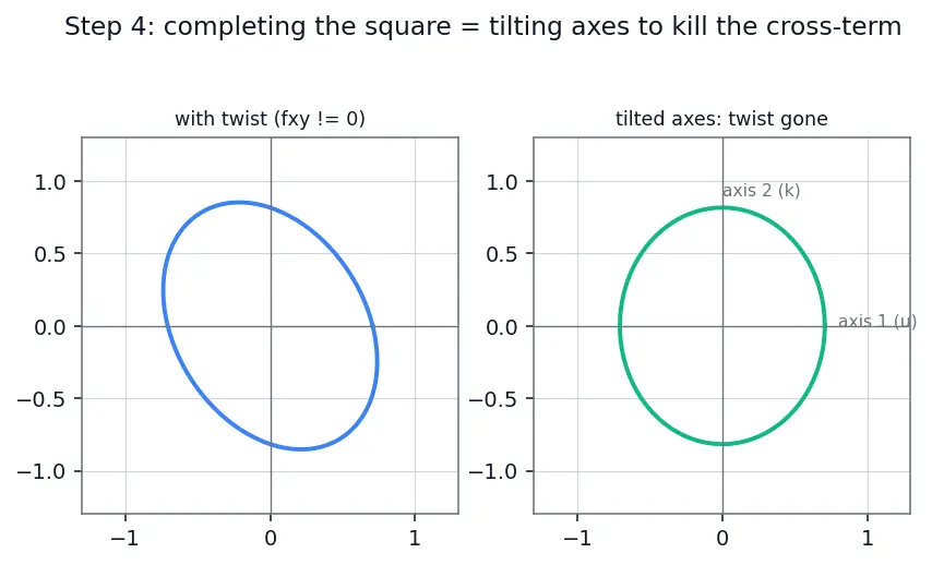 Figure — Critical points — finding, classifying