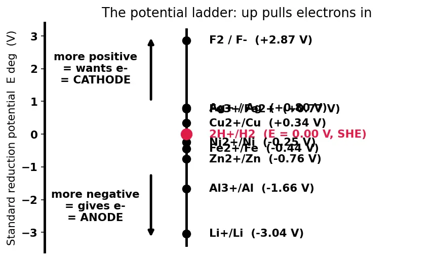 Figure — Cell EMF E°_cell = E°_cathode − E°_anode