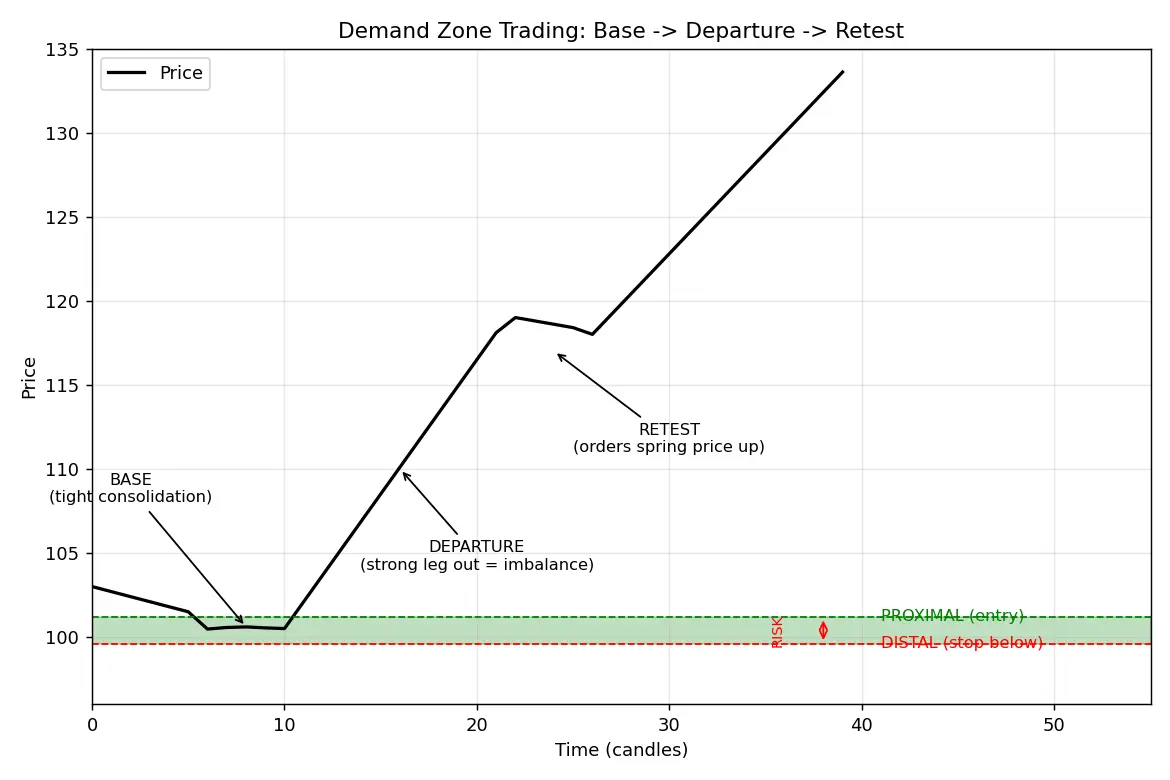 Figure — Understand supply-demand zone trading