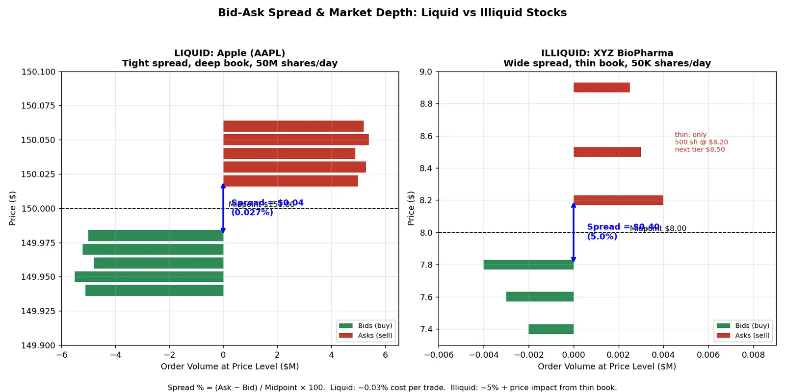 Figure — Understand trading liquid vs illiquid stocks