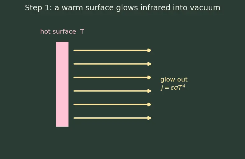 Figure — Thermal control — multi-layer insulation (MLI), heaters, heat pipes, radiators