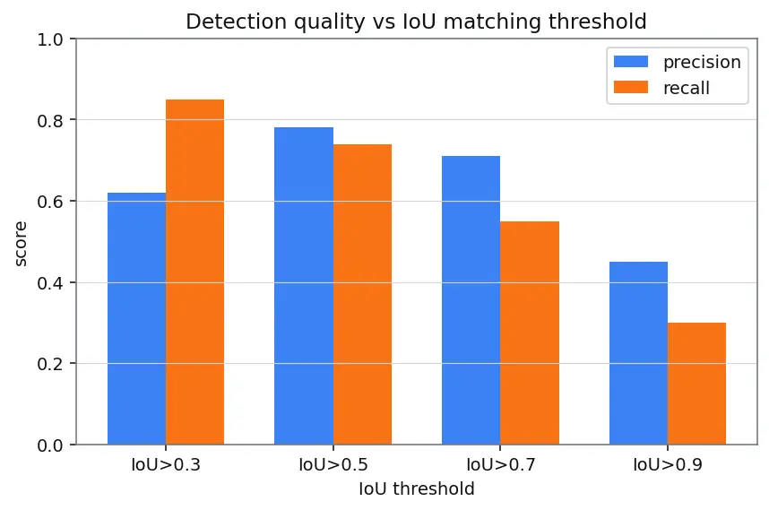 Figure — Object detection (R-CNN, YOLO, SSD)