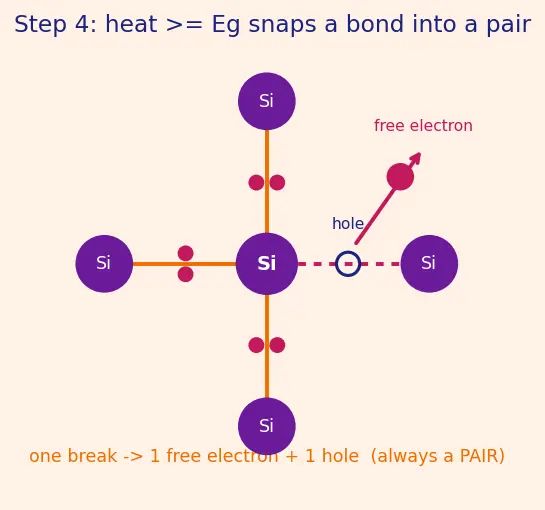 Figure — Covalent bonding in silicon crystals