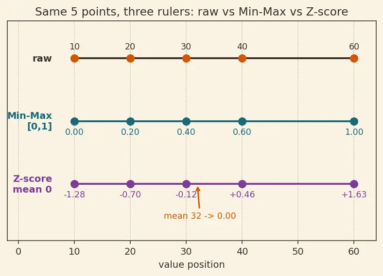 Figure — Feature scaling -  normalization vs standardization