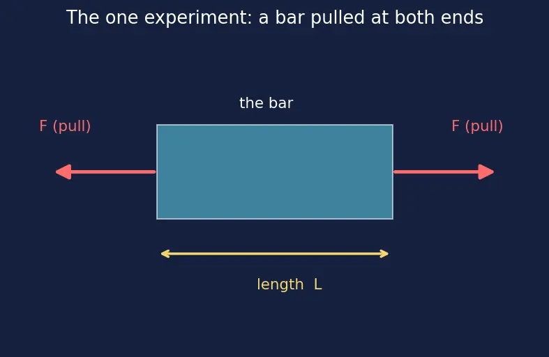 Figure — Stress and strain — σ = F - A, ε = ΔL - L, Young's modulus E